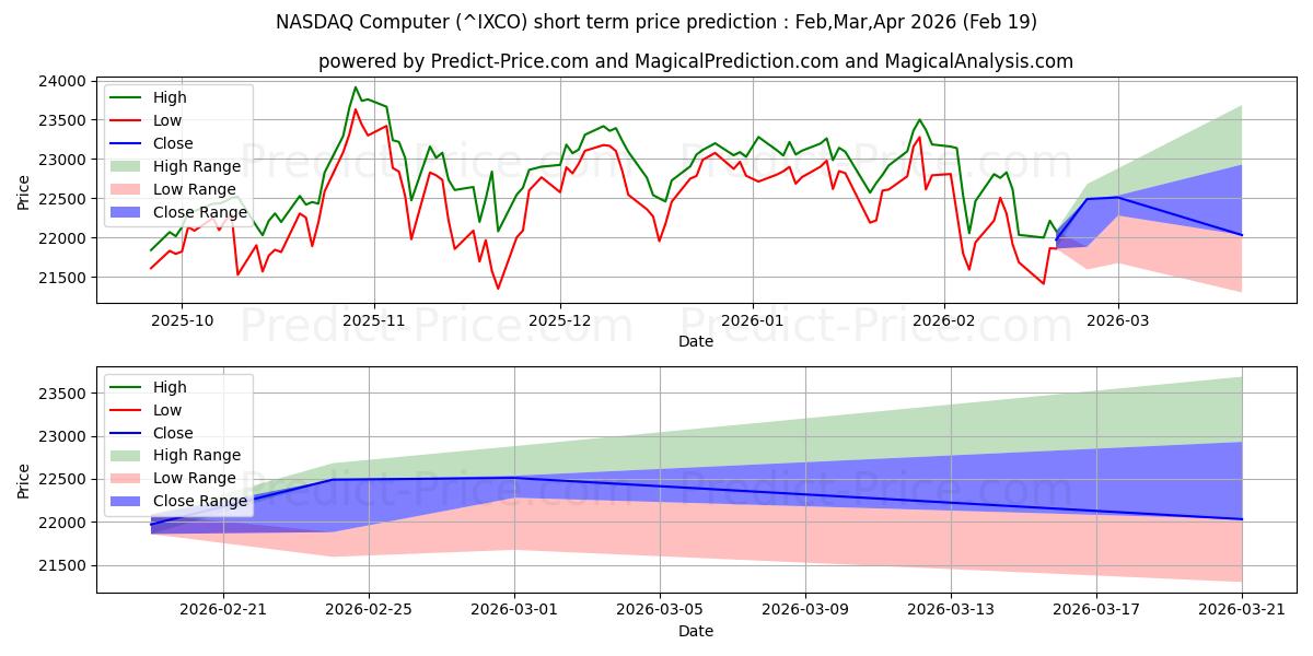 Максимальный и минимальный краткосрочный прогноз цены Компьютерный индекс NASDAQ для Mar,Apr,May 2026