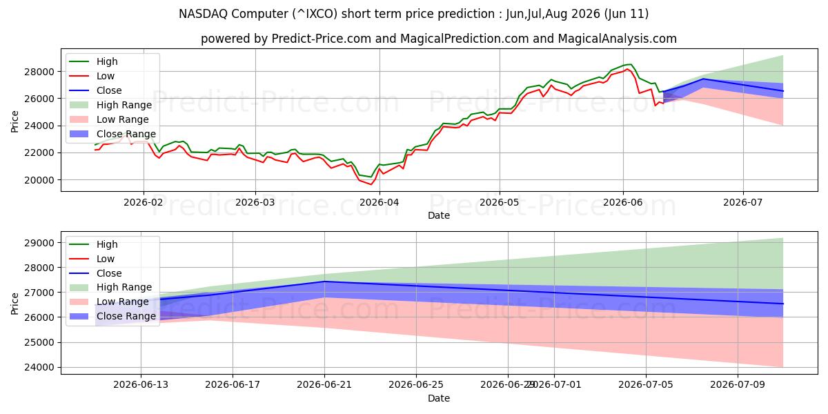 Maximale en minimale NASDAQ-Computerindex korte termijn prijsvoorspelling voor Jun,Jul,Aug 2026