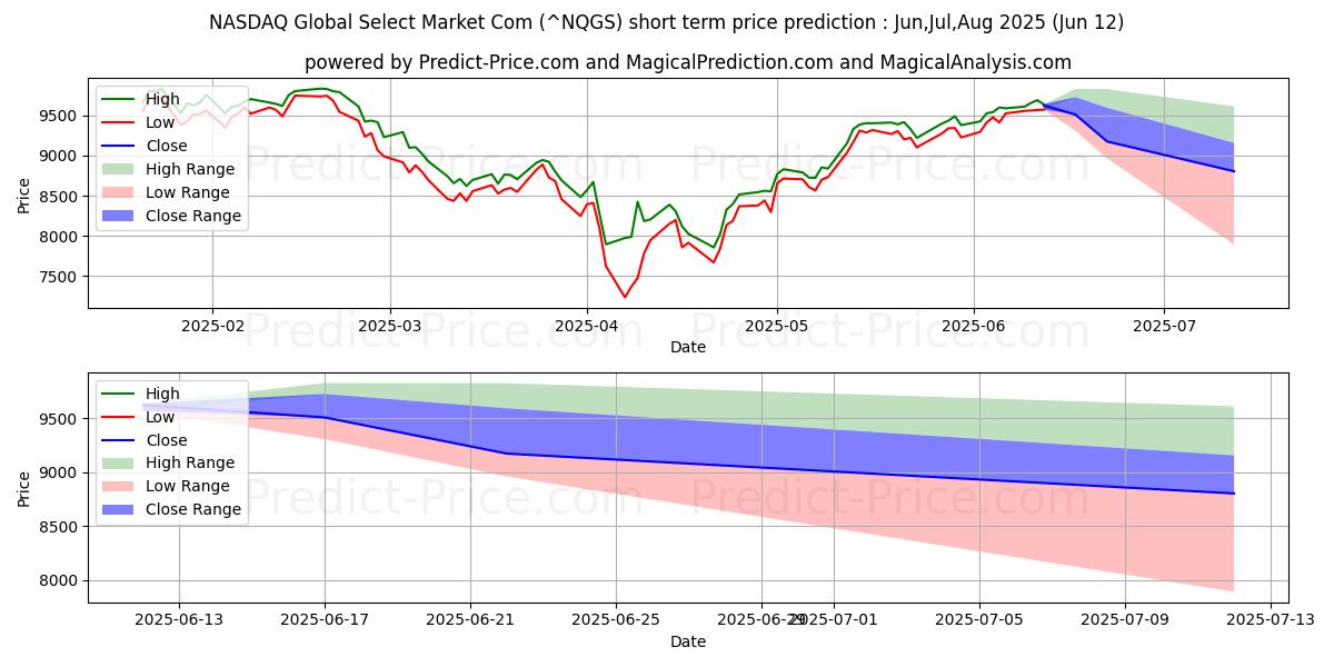 حداکثر و حداقل پیش‌بینی قیمت کوتاه مدت NASDAQ Global Select Market Com برای Jul,Aug,Sep 2025