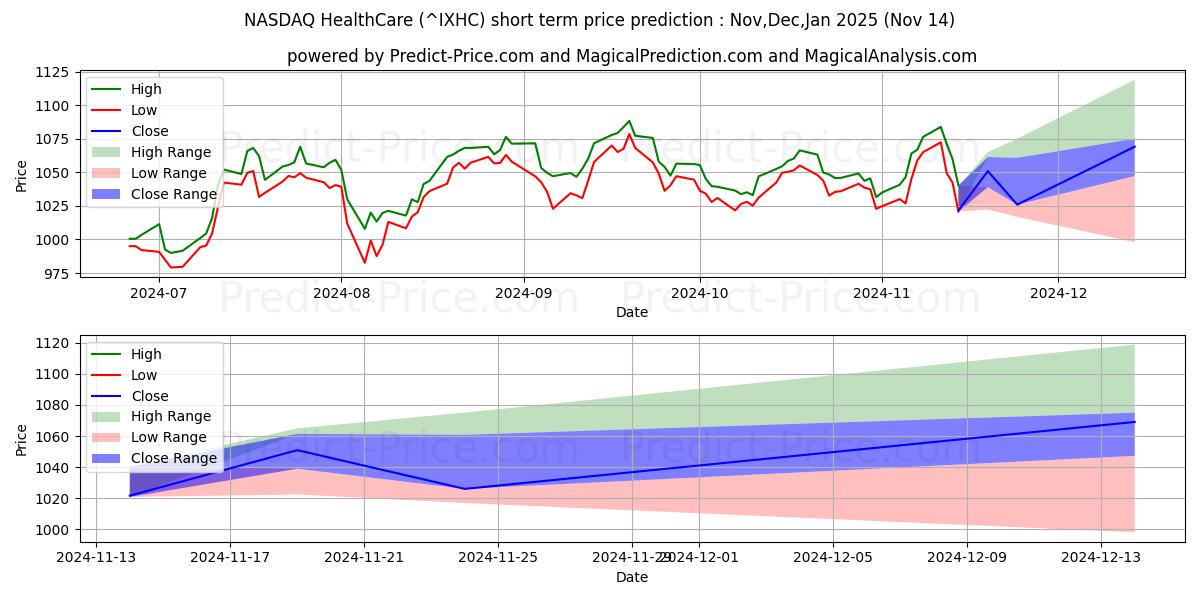 حداکثر و حداقل پیش‌بینی قیمت کوتاه مدت NASDAQ Health Care برای Dec,Jan,Feb 2025