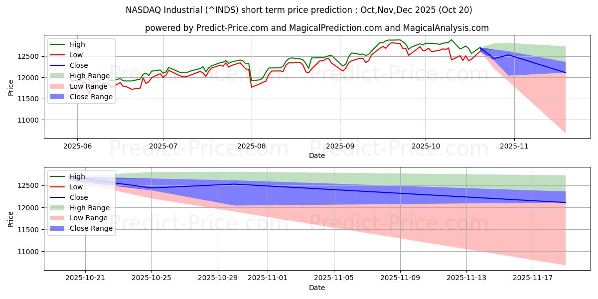 Previsione del prezzo massimo e minimo a breve termine per Indice NASDAQ dei prodotti industriali