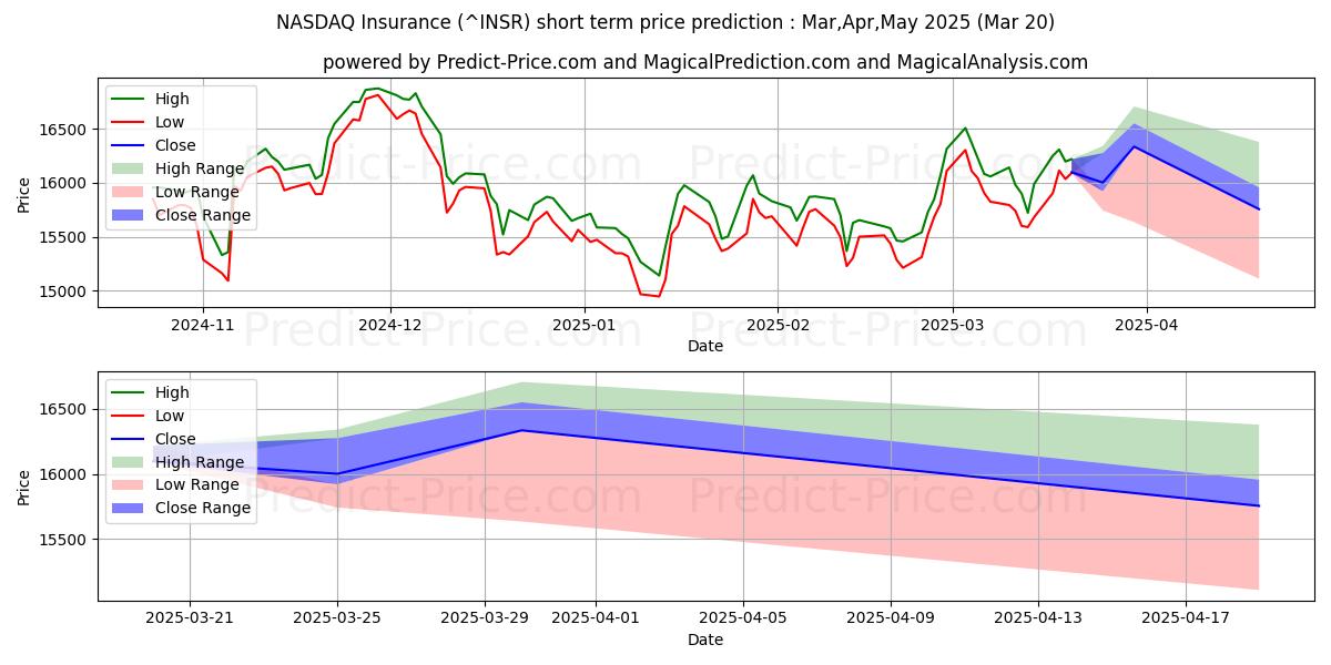 Maksimi- ja minimihinnan ennuste lyhyellä aikavälillä NASDAQ Insurance Index:lle