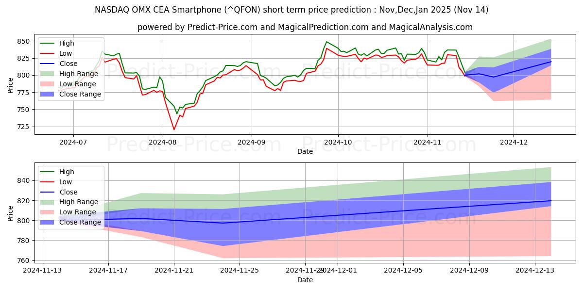 Maksimale og minimale prisforudsigelser på kort sigt for NASDAQ OMX CEA smartphone