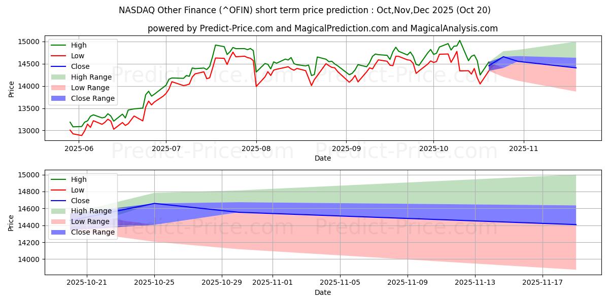 حداکثر و حداقل پیش‌بینی قیمت کوتاه مدت سایر شاخص های مالی NASDAQ برای Nov,Dec,Jan 2026