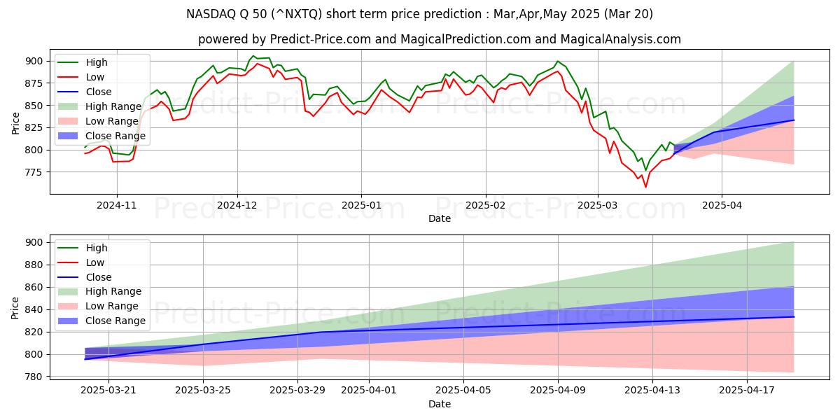 توقع أقصى وأدنى سعر قصير المدى لـ مؤشر ناسداك Q-50 في Apr,May,Jun 2025