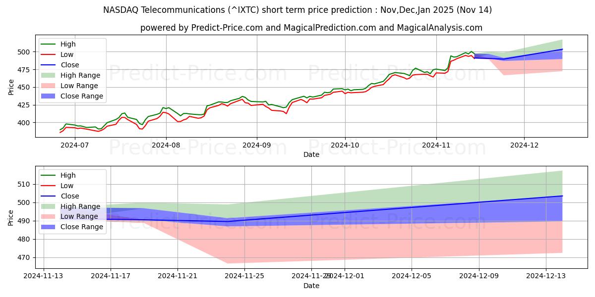 Maximala och minimala NASDAQ Telecommunications Index kortsiktiga prisprognos för Dec,Jan,Feb 2025