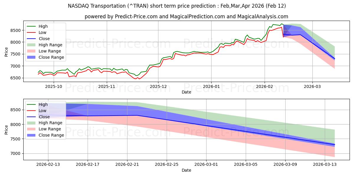 Maksimi- ja minimihinnan ennuste lyhyellä aikavälillä NASDAQ-kuljetusindeksi:lle