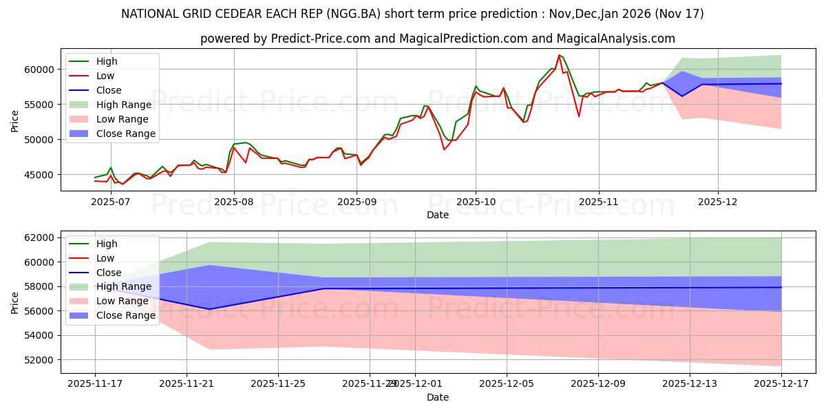 NATIONAL GRIDの短期価格予測の最大と最小値Dec,Jan,Feb 2026