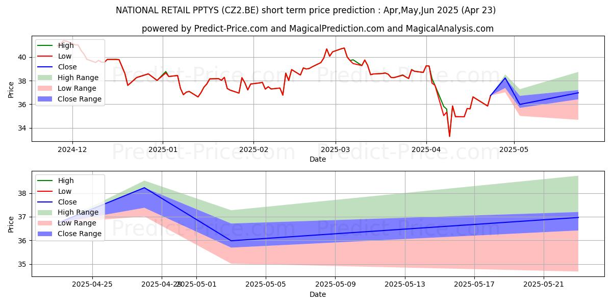 Maximum and minimum NATIONAL RETAIL PPTYS short-term price forecast for May,Jun,Jul 2025