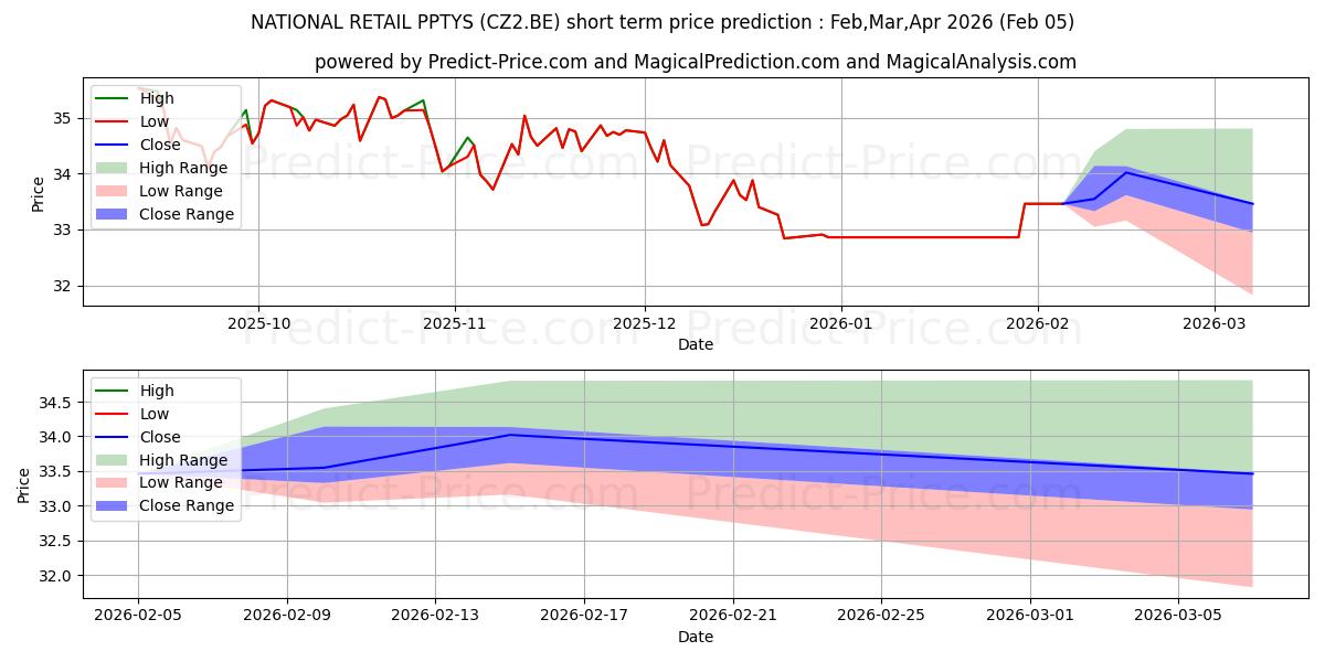 NATIONAL RETAIL PPTYS 단기 가격 예측의 최대 및 최소 값 Feb,Mar,Apr 2026