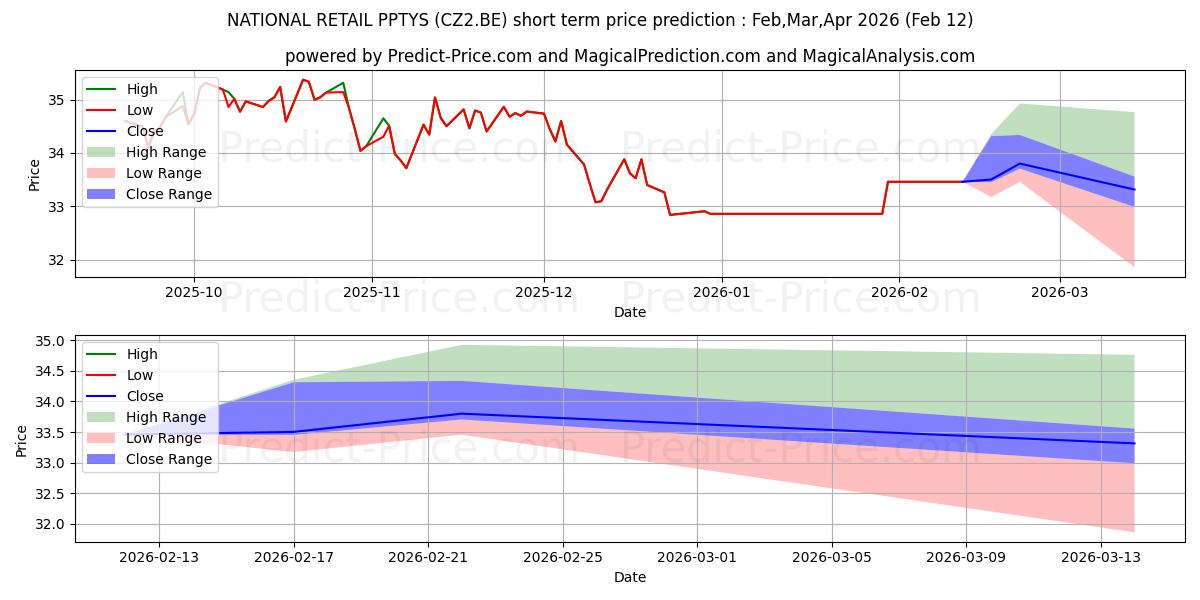 Maksimi- ja minimihinnan ennuste lyhyellä aikavälillä NATIONAL RETAIL PPTYS:lle