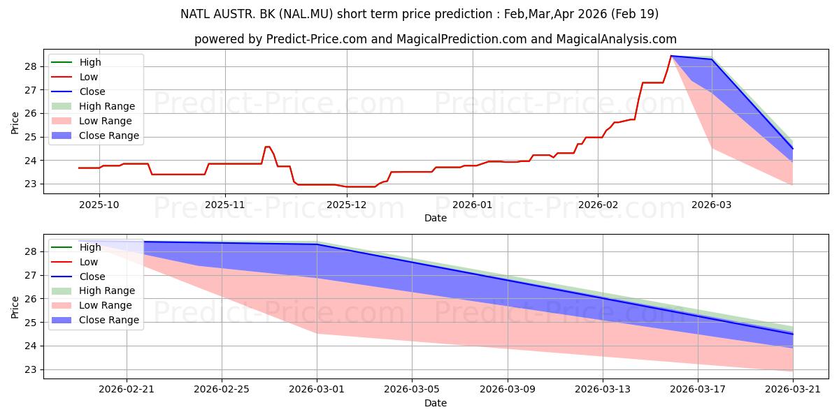 Pronóstico de precio a corto plazo máximo y mínimo de NATL AUSTR. BK para Mar,Apr,May 2026