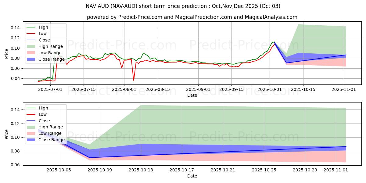 Maksimale og minimale prisforudsigelser på kort sigt for NavCoin AUD