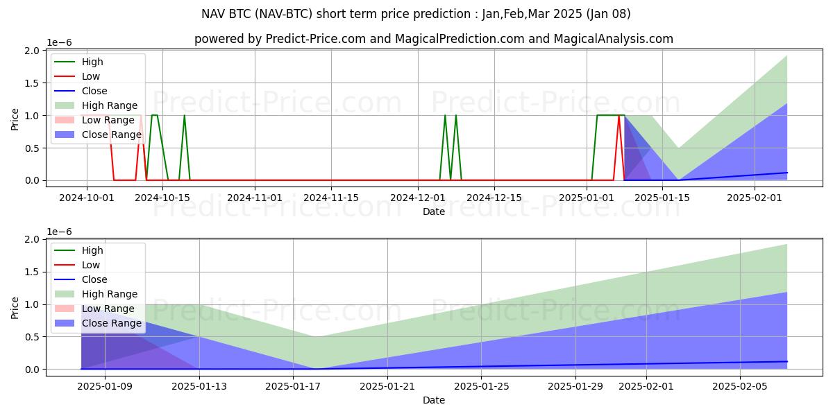 حداکثر و حداقل پیش‌بینی قیمت کوتاه مدت NavCoin BTC برای Jan,Feb,Mar 2025