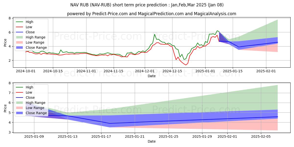 حداکثر و حداقل پیش‌بینی قیمت کوتاه مدت NavCoin RUB برای Jan,Feb,Mar 2025