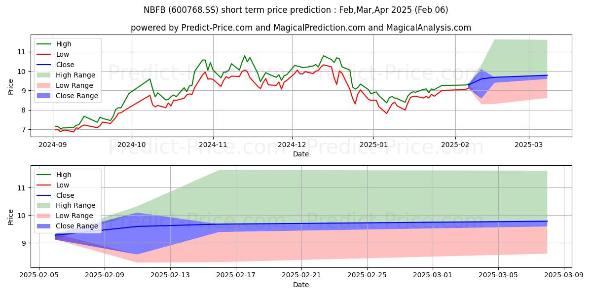 Maximum and minimum NINGBO FUBANG JINGYE GROUP CO short-term price forecast for Feb,Mar,Apr 2025
