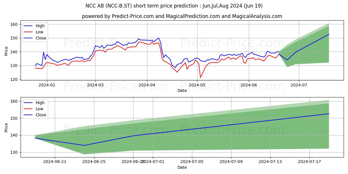 Maximum and minimum NCC AB ser. B short-term price forecast for Jul,Aug,Sep 2024