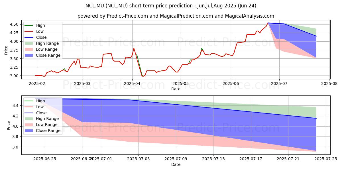 Pronóstico de precio a corto plazo máximo y mínimo de NEW CN LIFE INSUR.H YC1 para Jul,Aug,Sep 2025