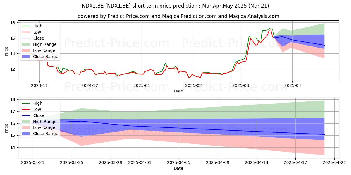 Maximale en minimale NORDEX SE O.N. korte termijn prijsvoorspelling voor Apr,May,Jun 2025