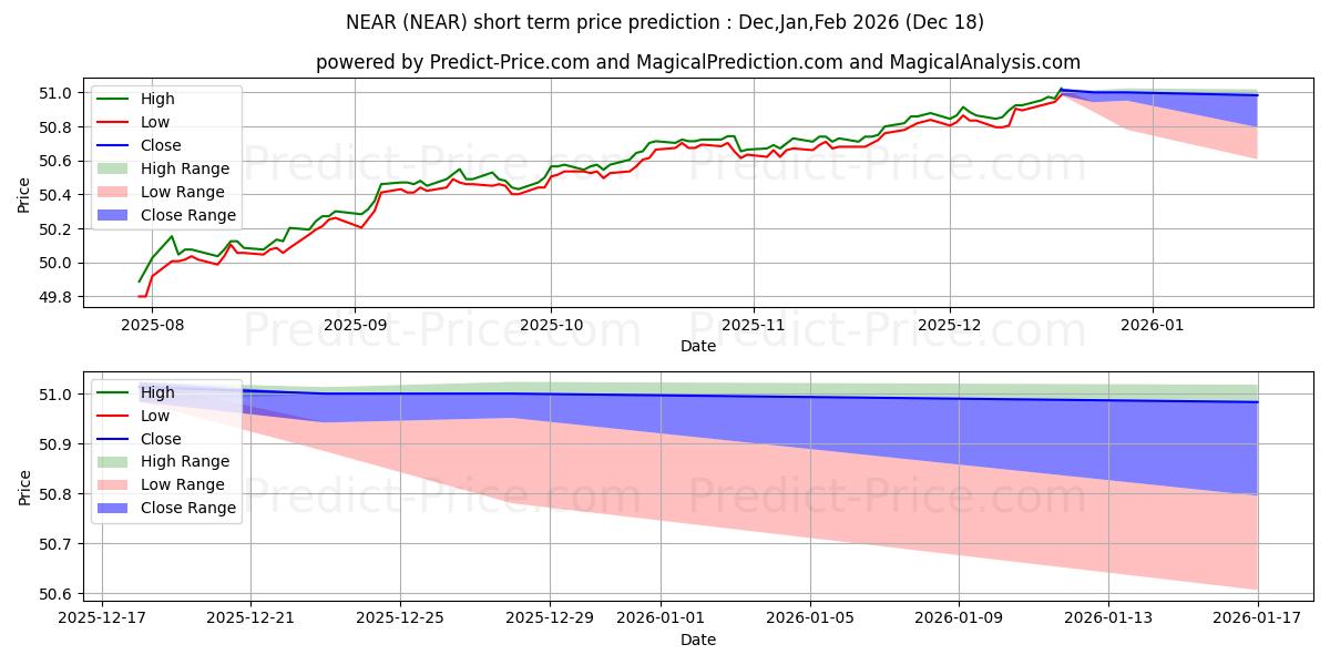 Maximum and minimum BlackRock Short Maturity Bond E short-term price forecast for Jan,Feb,Mar 2026