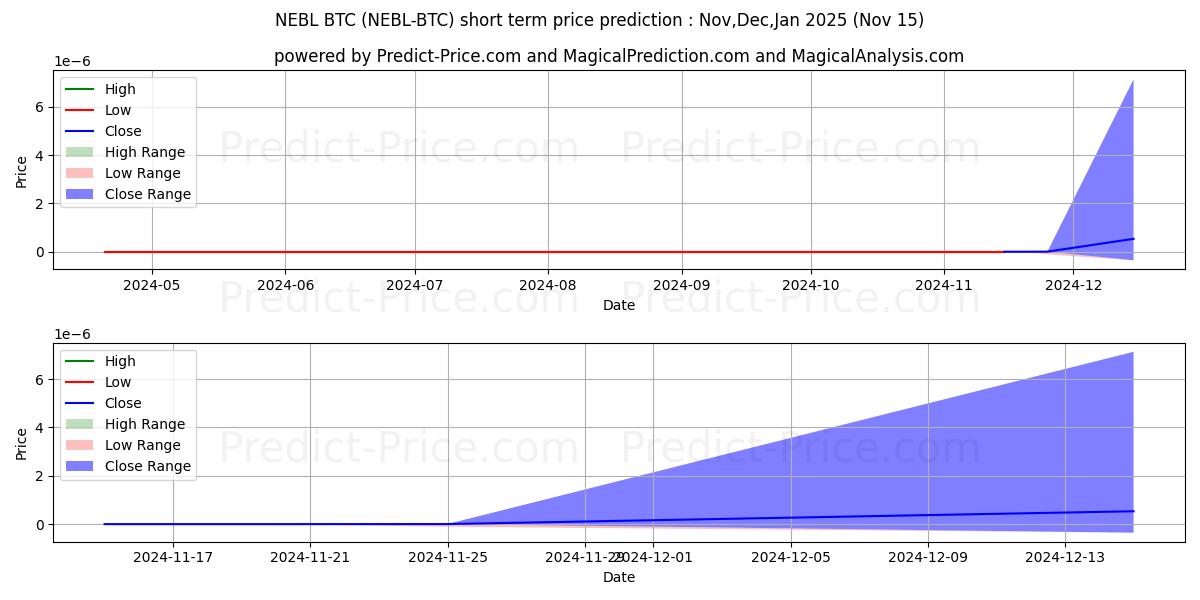 Maximum and minimum Neblio BTC short-term price forecast for Dec,Jan,Feb 2025