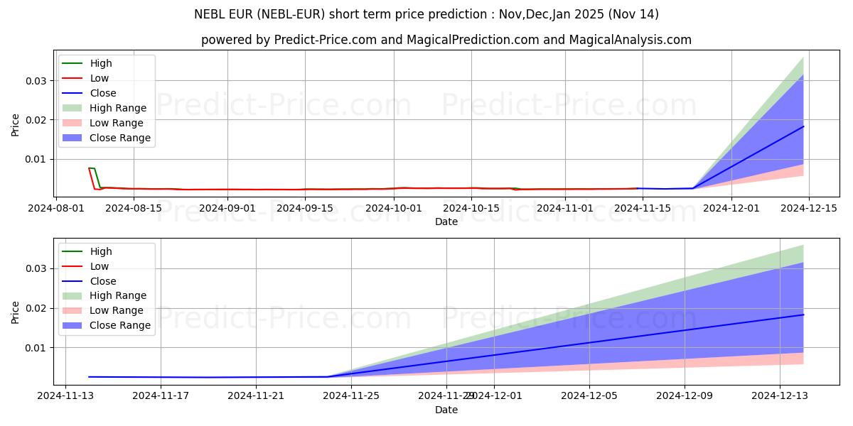 Maximale en minimale Neblio EUR korte termijn prijsvoorspelling voor Dec,Jan,Feb 2025