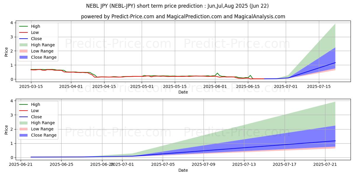 Previsão de preço de curto prazo Neblio JPY máxima e mínima para Jul,Aug,Sep 2025