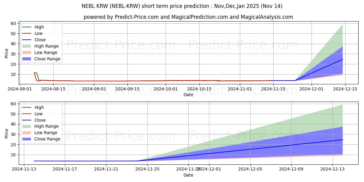 حداکثر و حداقل پیش‌بینی قیمت کوتاه مدت Neblio KRW برای Dec,Jan,Feb 2025