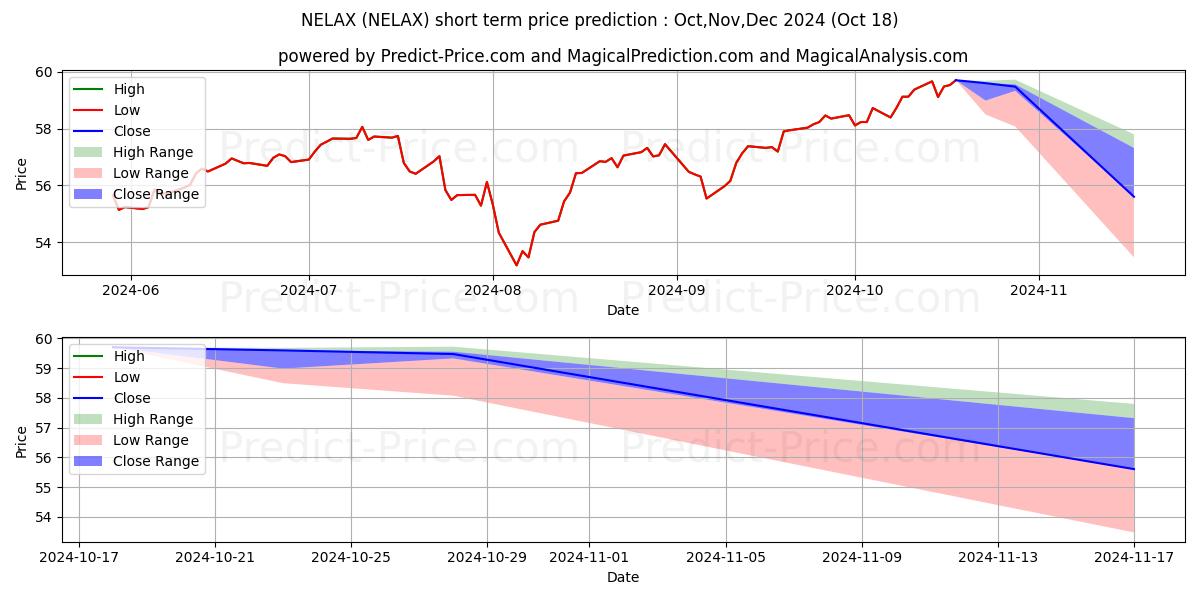 Maximum and minimum Nuveen Equity Long/Short Fund C short-term price forecast for Nov,Dec,Jan 2025