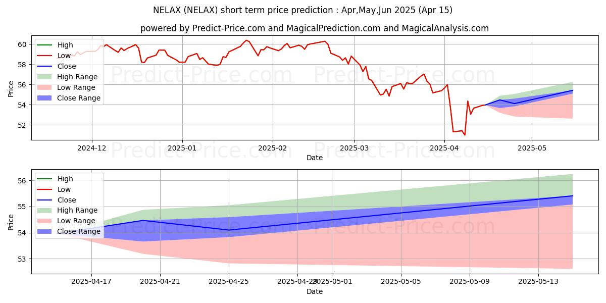 Maximum and minimum Nuveen Equity Long/Short Fund C short-term price forecast for May,Jun,Jul 2025