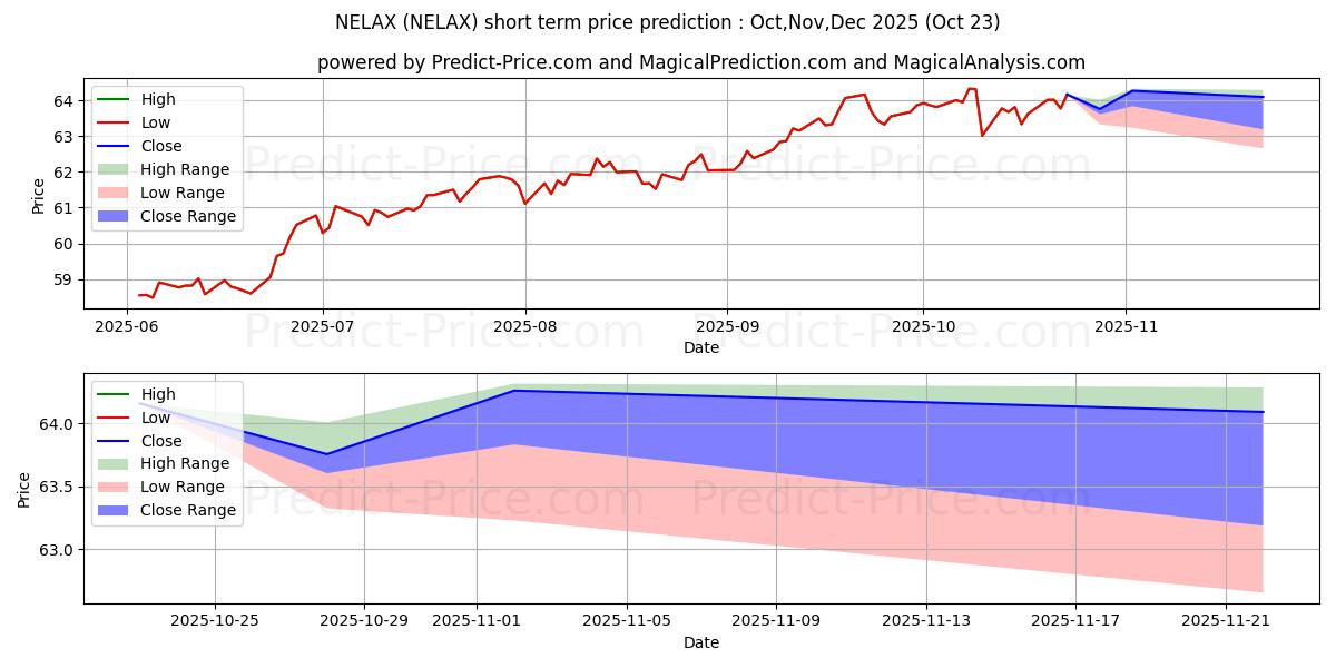 Maximum and minimum Nuveen Equity Long/Short Fund C short-term price forecast for Nov,Dec,Jan 2026