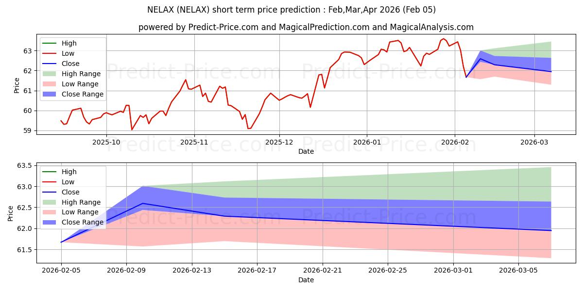 Pronóstico de precio a corto plazo máximo y mínimo de Nuveen Equity Long/Short Fund C para Feb,Mar,Apr 2026