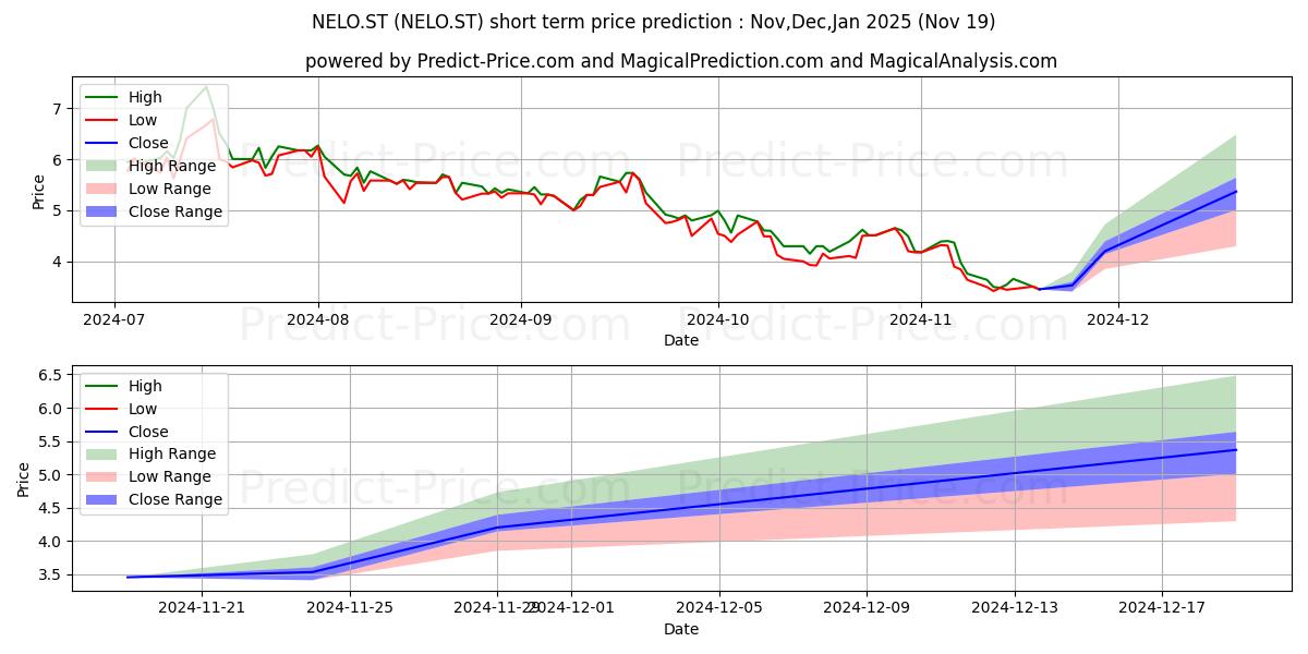 Maximum and minimum NELO.ST short-term price forecast for Dec,Jan,Feb 2025