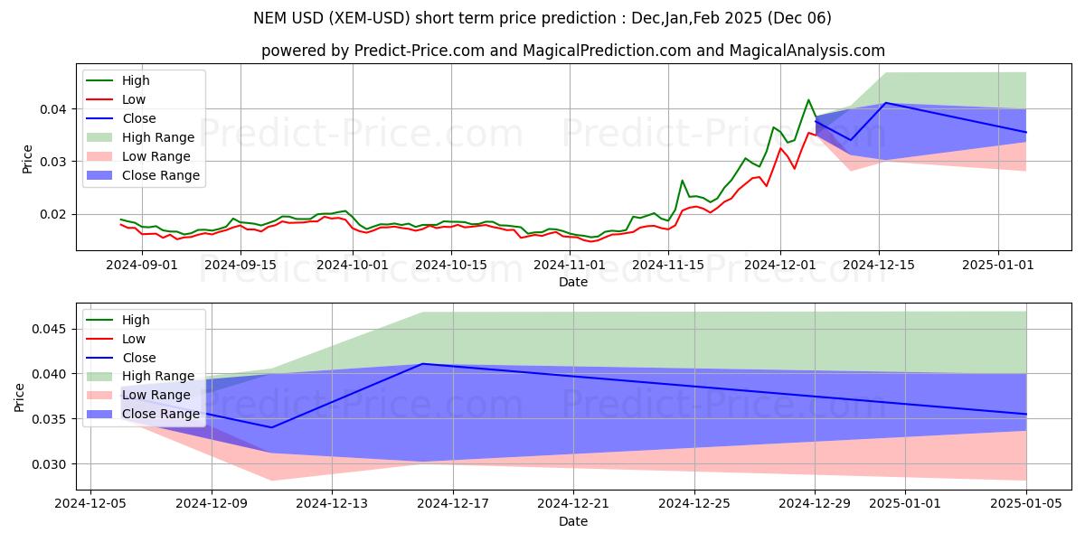 Maximum and minimum NEM short-term price forecast for Dec,Jan,Feb 2025