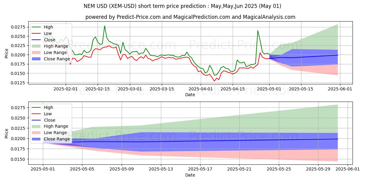 Maximum and minimum NEM short-term price forecast for Apr,May,Jun 2025