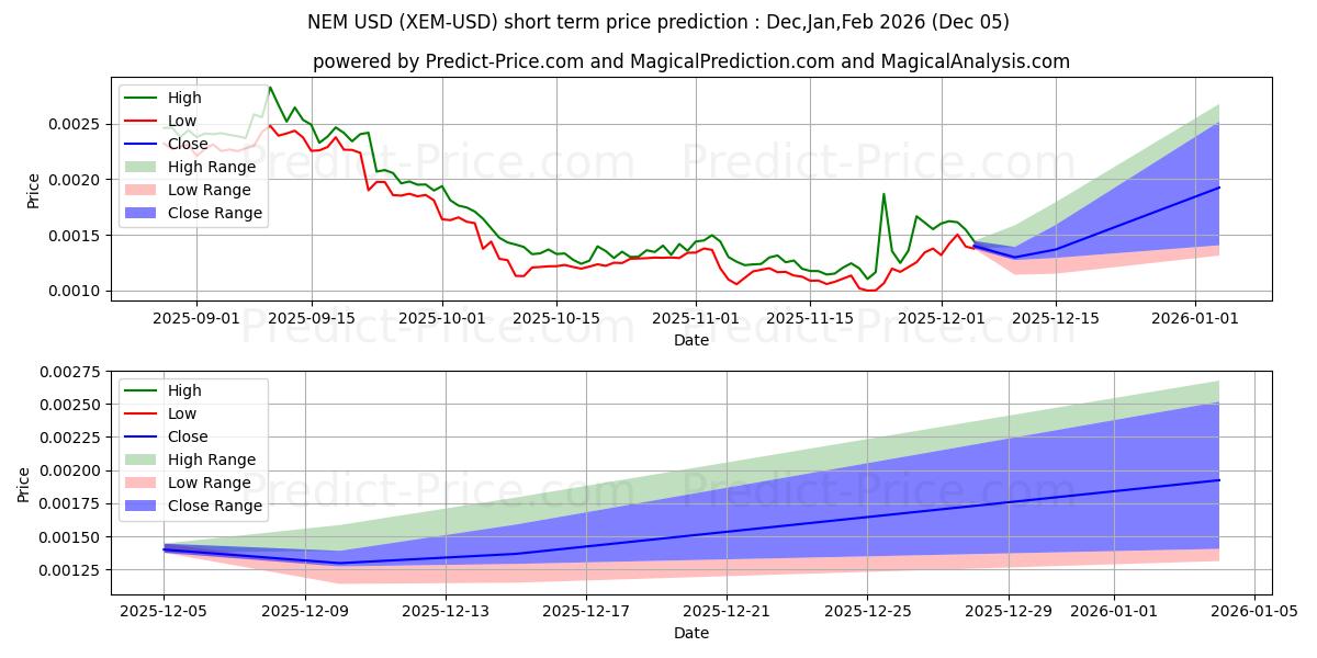 Maximum and minimum NEM short-term price forecast for Dec,Jan,Feb 2026