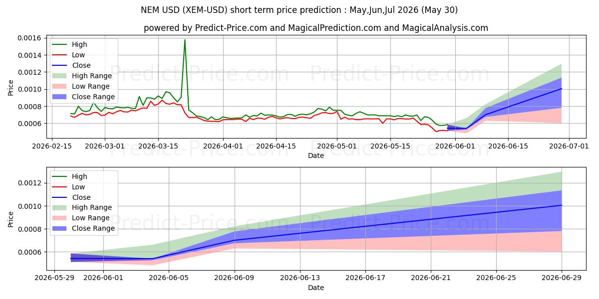 Maximum and minimum NEM short-term price forecast for Jun,Jul,Aug 2026