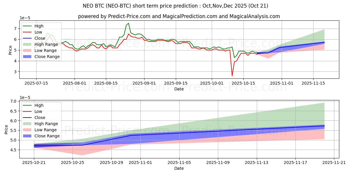 NEO BTC kısa vadeli fiyat tahmini için maksimum ve minimum