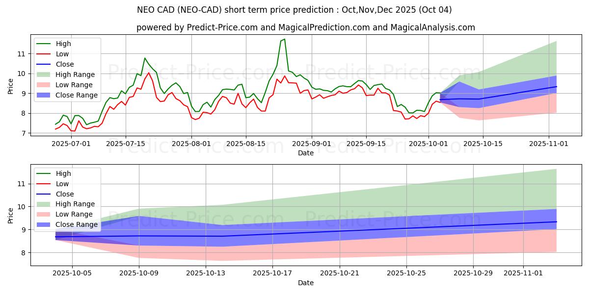 توقع أقصى وأدنى سعر قصير المدى لـ NEO CAD في Oct,Nov,Dec 2025