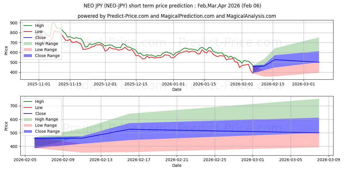 حداکثر و حداقل پیش‌بینی قیمت کوتاه مدت NEO JPY برای Feb,Mar,Apr 2026