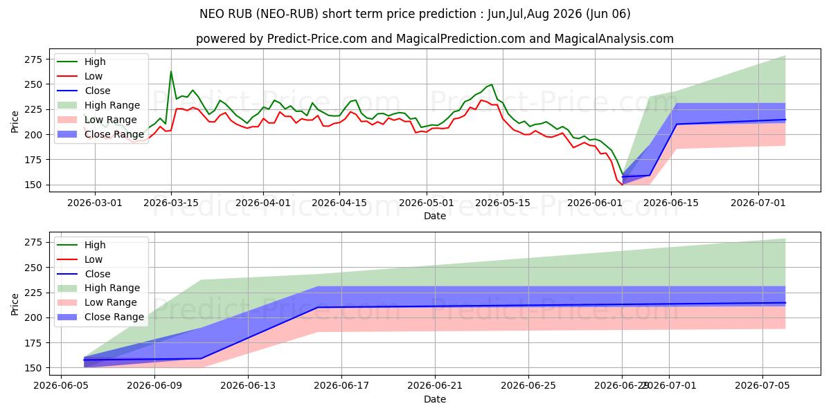حداکثر و حداقل پیش‌بینی قیمت کوتاه مدت NEO RUB برای Jun,Jul,Aug 2026
