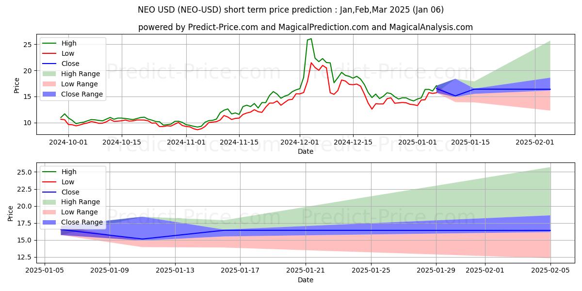 Maximum and minimum NEO short-term price forecast for Jan,Feb,Mar 2025