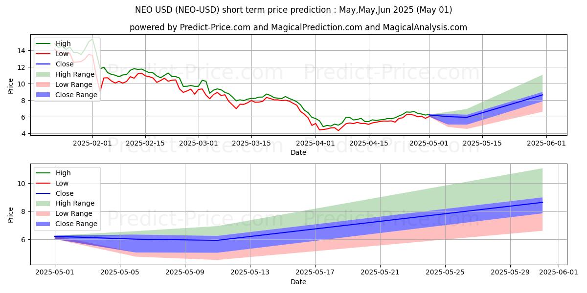 Maximum and minimum NEO short-term price forecast for May,Jun,Jul 2025