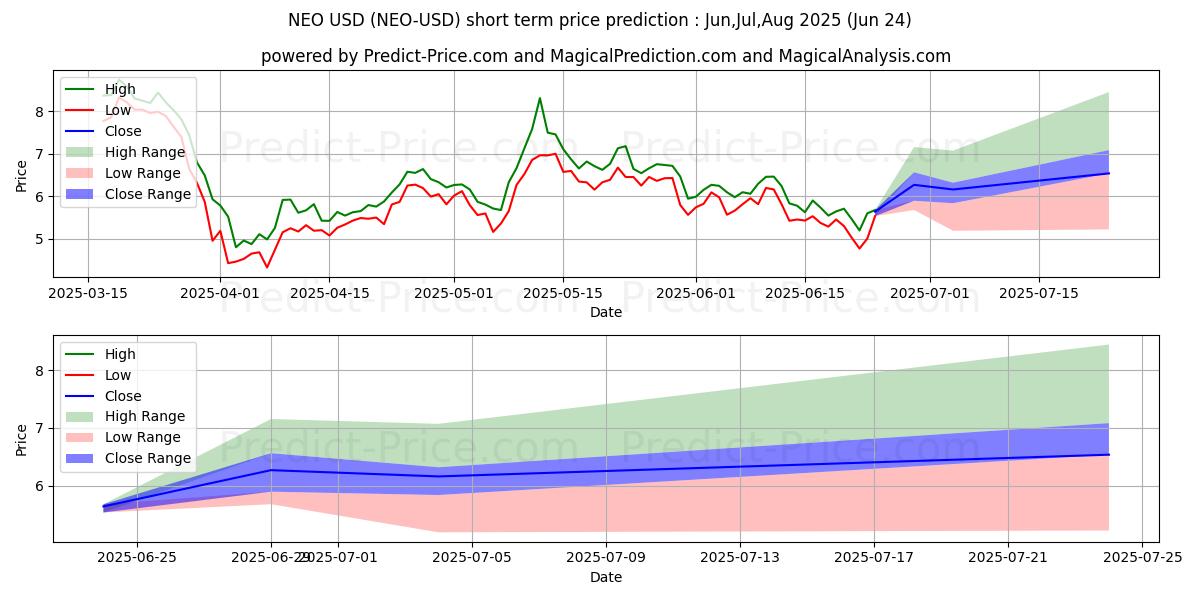 Maximum and minimum NEO short-term price forecast for Jul,Aug,Sep 2025