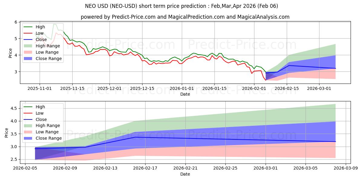Neo kısa vadeli fiyat tahmini için maksimum ve minimum