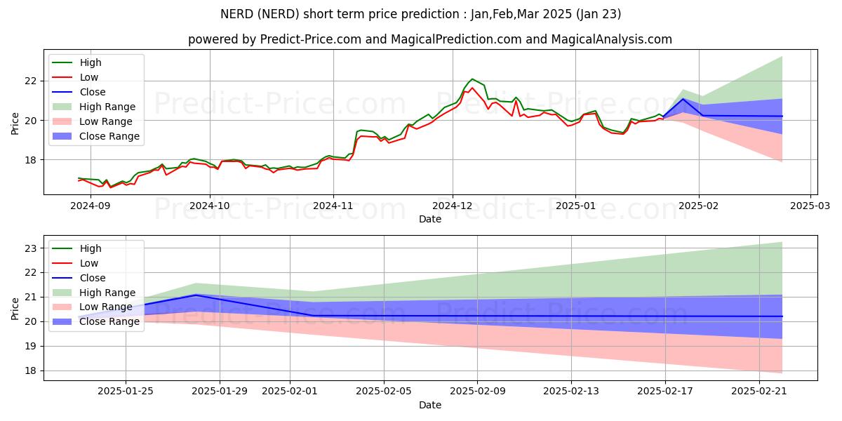 Previsione del prezzo massimo e minimo a breve termine per Roundhill BITKRAFT Esports & Di