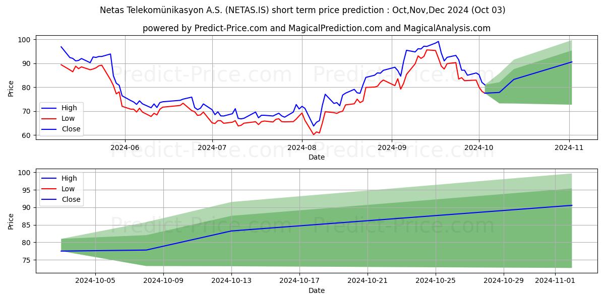 Максимальный и минимальный краткосрочный прогноз цены NETAS TELEKOM. для Oct,Nov,Dec 2024