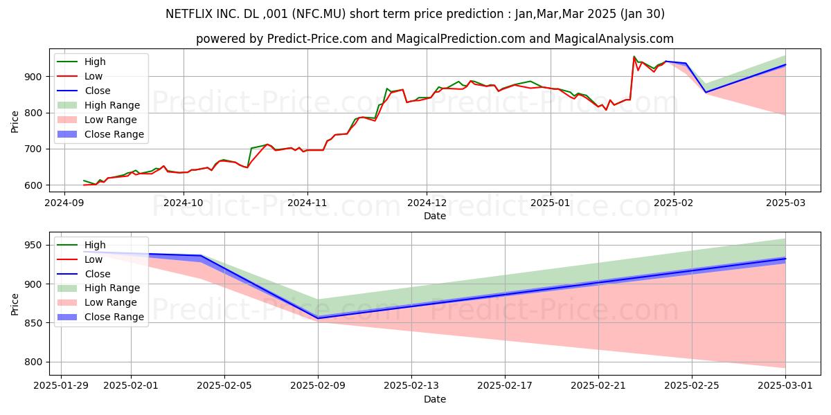 NETFLIX INC.  DL-,001 के लिए अधिकतम और न्यूनतम Feb,Mar,Apr 2025 तात्कालिक कीमत की भविष्यवाणी