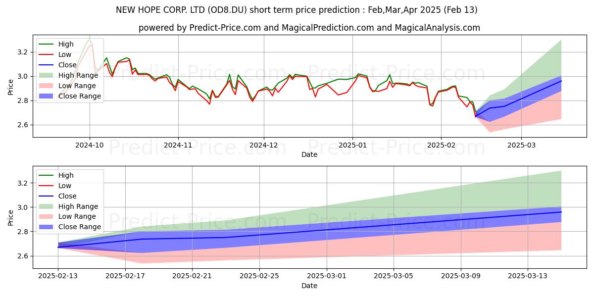 Maximum and minimum NEW HOPE CORP. LTD short-term price forecast for Mar,Apr,May 2025