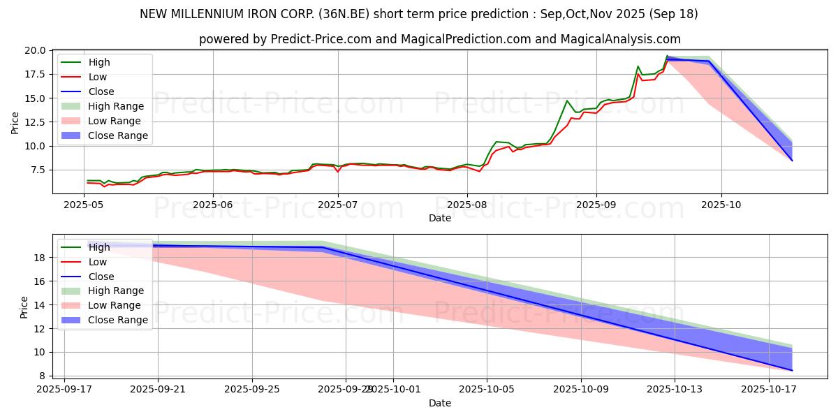 Maksimale og minimale prisforudsigelser på kort sigt for NEW MILLENNIUM IRON CORP.
